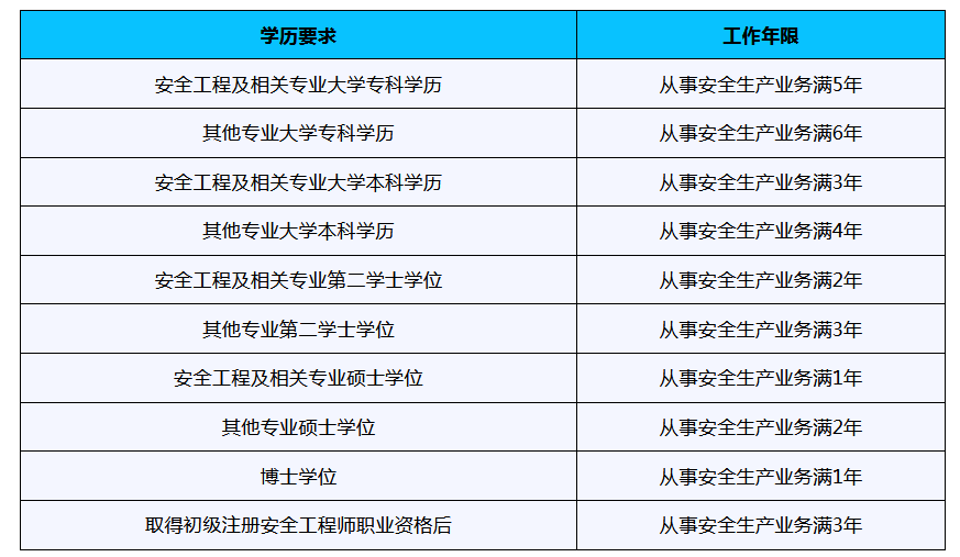 2025年中级注册安全工程师专业报考指南